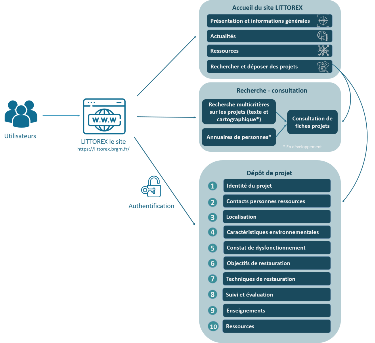 Architecture générale de LITTOREX (juin 2023)